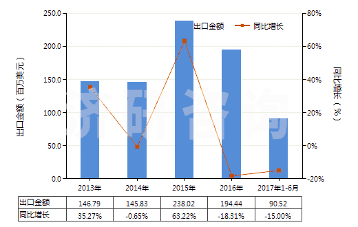 2013-2017年6月中國(guó)其他甾族激素及其衍生物和結(jié)構(gòu)類似物(HS29372900)出口總額及增速統(tǒng)計(jì)